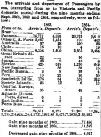 Passenger Statistics for the Port of San Francisco October 11, 1864.